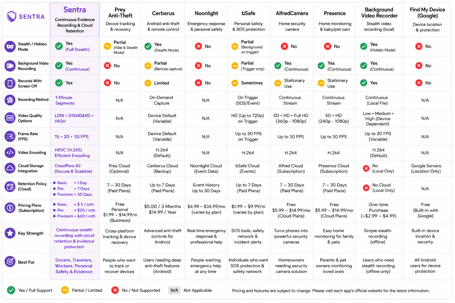Comparison table showing Sentra's features against Prey Anti-Theft, Cerberus, Noonlight, bSafe, AlfredCamera, Presence, Background Video Recorder, and Find My Device